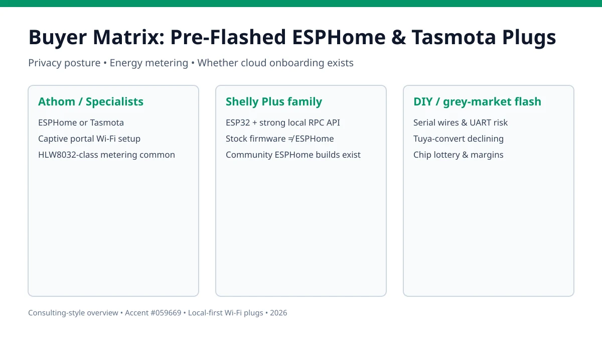 Editorial infographic buyer matrix for pre-flashed ESPHome and Tasmota Wi-Fi smart plugs in 2026, contrasting Athom specialty plugs, Shelly Plus ESP32 local API versus community ESPHome builds, and higher-risk DIY UART flashing paths with VLAN notes for privacy-focused Home Assistant homes.