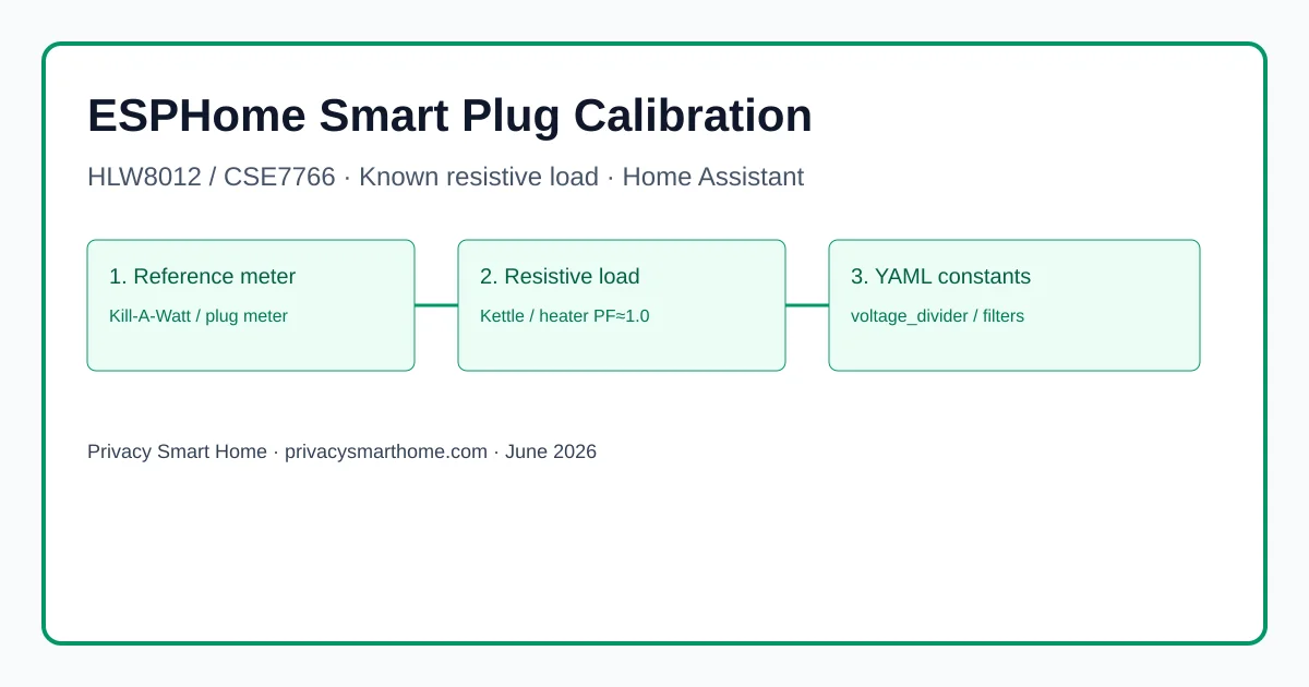 Editorial diagram for calibrating ESPHome energy monitoring smart plugs in 2026, showing a reference plug meter, resistive kettle load, and YAML calibration path for HLW8012 and CSE7766 chips feeding Home Assistant on a local LAN without cloud telemetry.