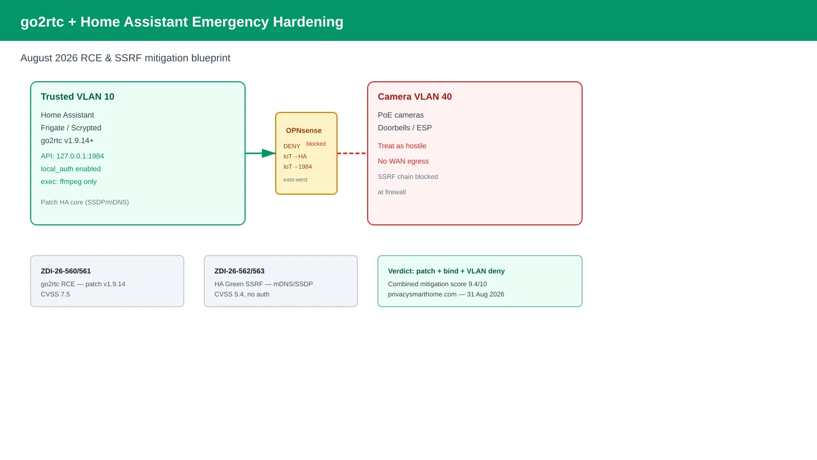 Infographic for go2rtc and Home Assistant emergency hardening after August 2026 RCE and SSRF disclosures, showing patch to v1.9.14, localhost API binding on port 1984, IoT camera VLAN isolation, and OPNsense firewall rules blocking lateral movement to Home Assistant and Frigate management interfaces.