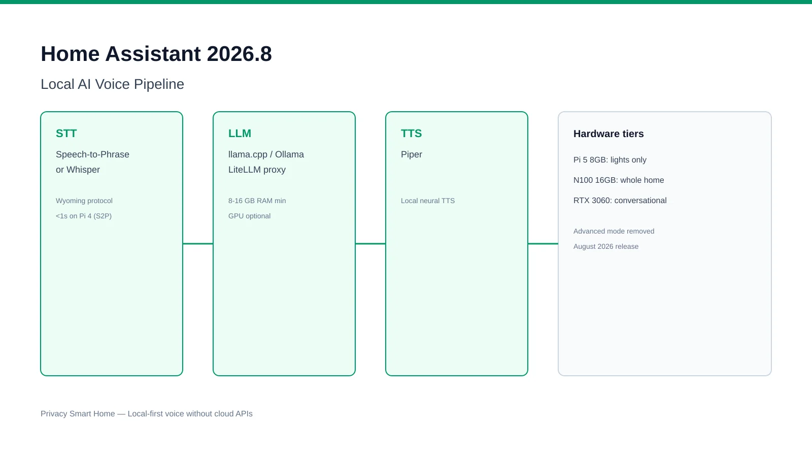 Infographic of Home Assistant 2026.8 local AI voice pipeline showing Speech-to-Phrase or Whisper STT via Wyoming, llama.cpp or LiteLLM LLM conversation agents, Piper TTS, and hardware tiers from Raspberry Pi 5 to RTX 3060 GPU for privacy-first whole-home voice control August 2026.