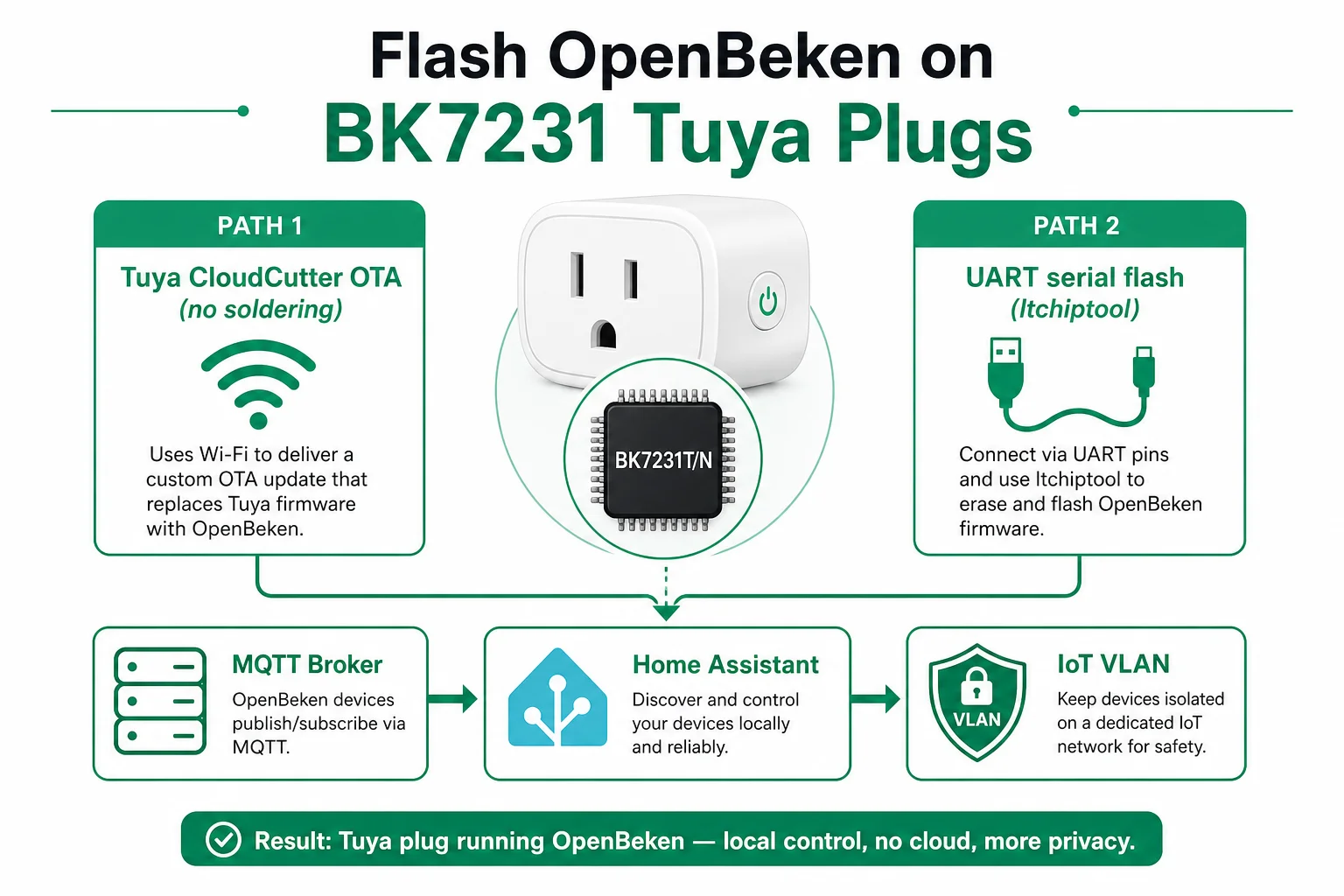 Editorial flowchart for flashing OpenBeken on Tuya BK7231T and BK7231N smart plugs, contrasting wireless Tuya CloudCutter OTA against UART serial backup paths, with MQTT and Home Assistant local integration and IoT VLAN privacy controls for August 2026.