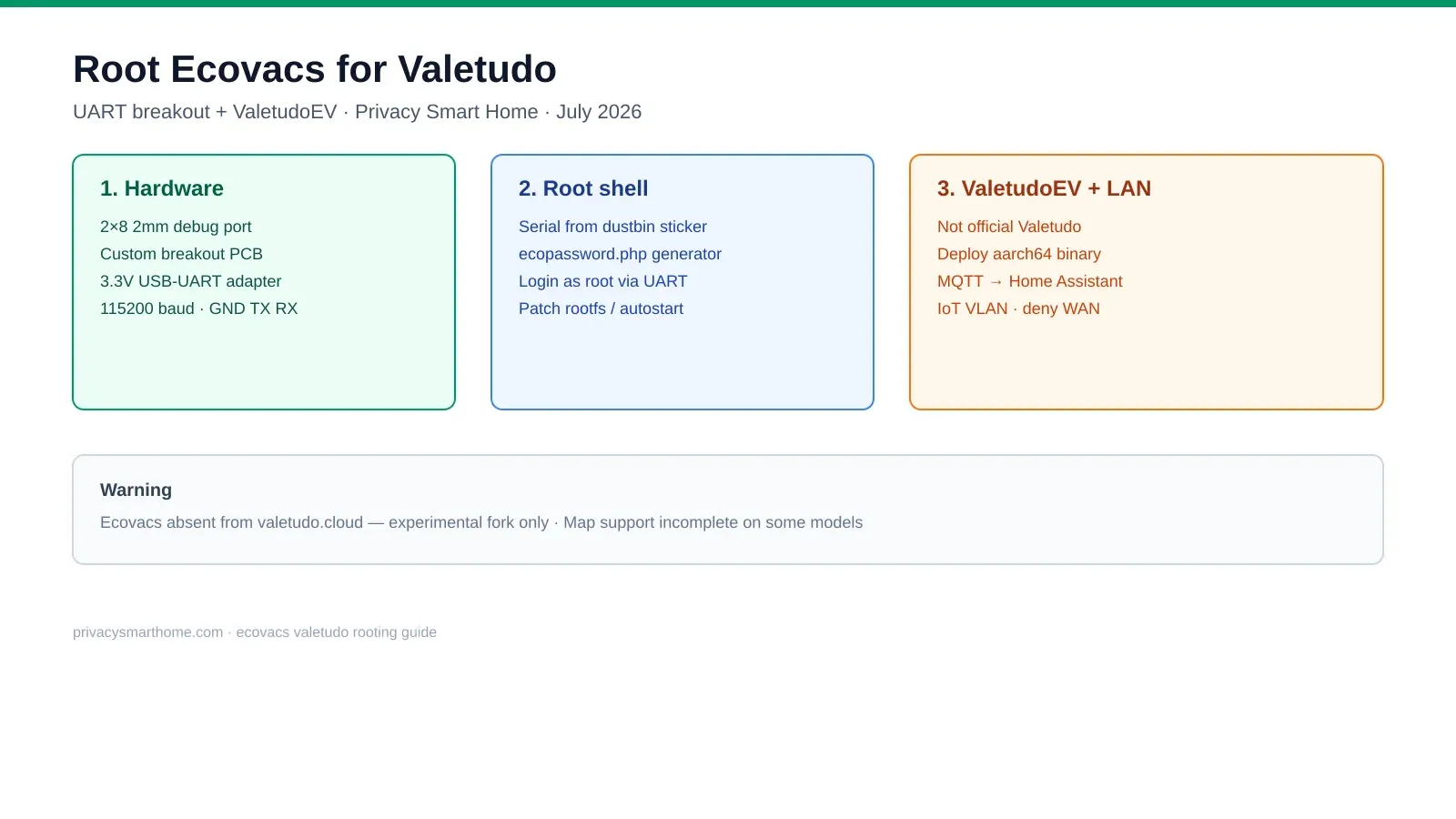 Privacy Smart Home July 2026 infographic for rooting Ecovacs Deebot robot vacuums for Valetudo: 2x8 2mm debug port with custom UART breakout PCB, 3.3V serial adapter connection, eco_passwd root login flow, ValetudoEV experimental firmware install, and post-root IoT VLAN hardening for cloud-free map storage on local hardware.