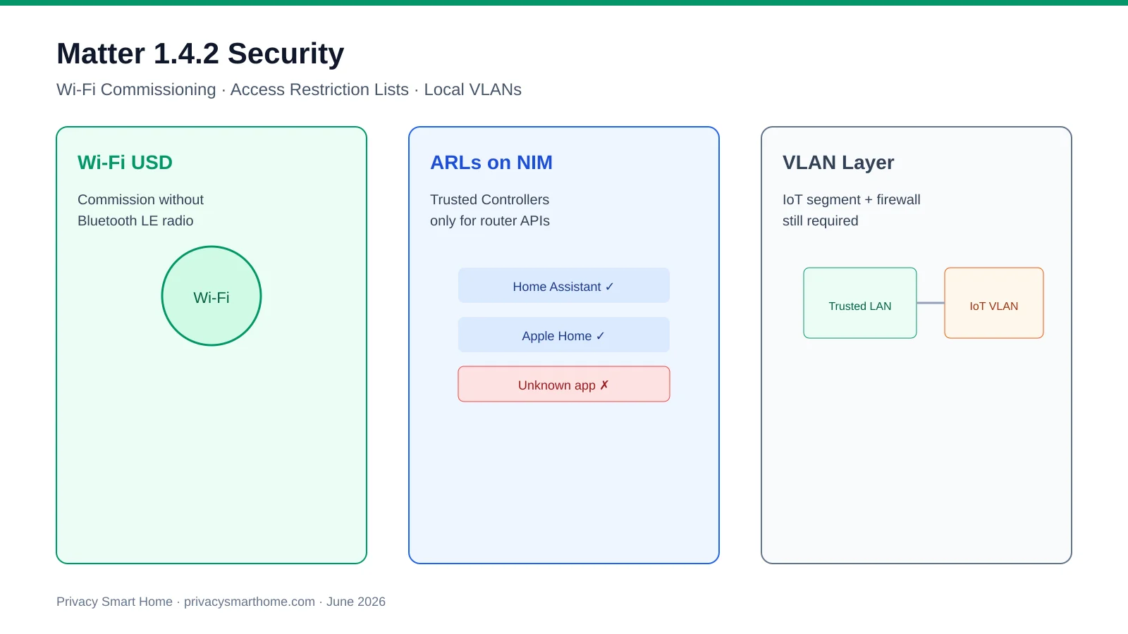 Consulting-style infographic for Matter 1.4.2 security showing three panels: Wi-Fi-only USD commissioning without Bluetooth, Access Restriction Lists on Network Infrastructure Manager routers limiting controller privileges, and VLAN segmentation as the complementary privacy layer for local-first smart homes.