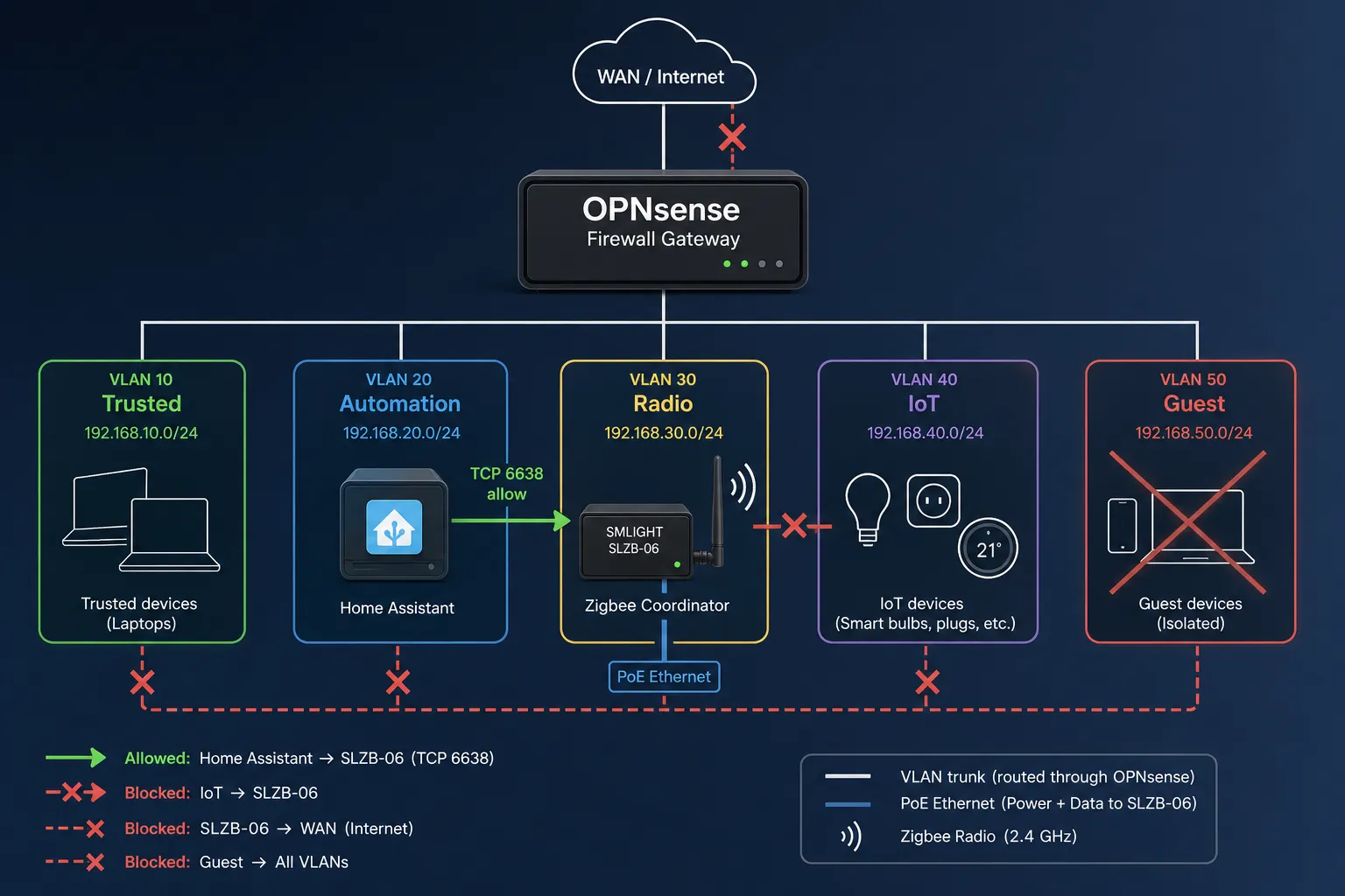 OPNsense network diagram isolating an SMLIGHT SLZB-06 Zigbee coordinator on a dedicated automation VLAN with Home Assistant allowed to TCP port 6638, WAN egress blocked on the coordinator, IoT devices segmented, and guest Wi-Fi excluded from radio management paths for privacy-focused smart home segmentation.